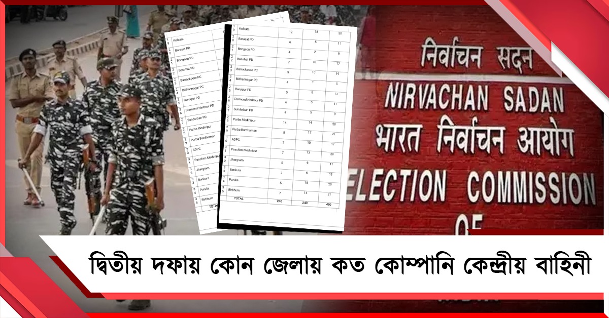 দ্বিতীয় দফায় কোন জেলায় কত কোম্পানি কেন্দ্রীয় বাহিনী মোতায়েন? জানাল কমিশন
