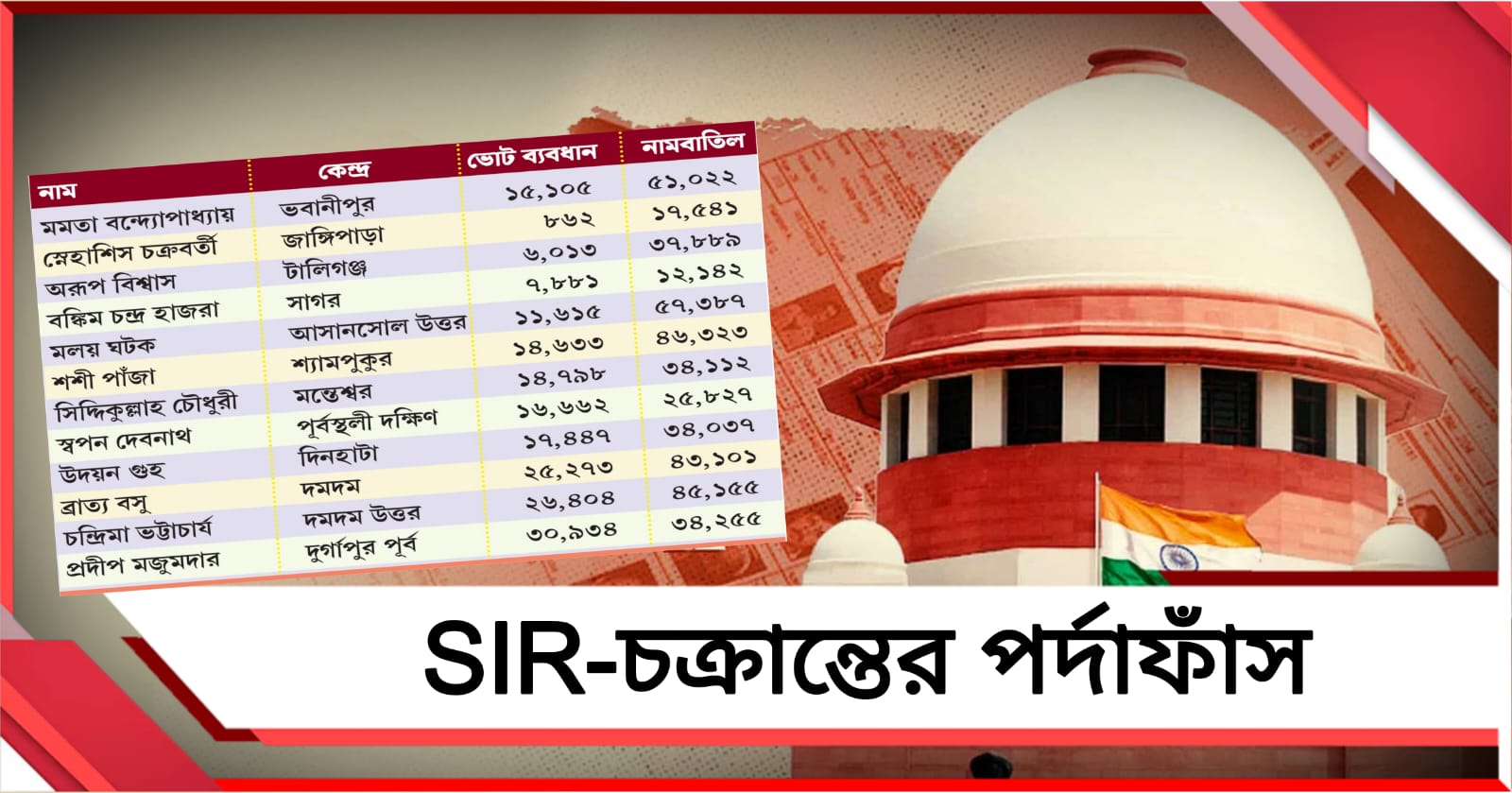 ৩১ কেন্দ্রে হারের ব্যবধান ছাপিয়ে নাম বাদ কয়েক লক্ষ! সুপ্রিম কোর্টে SIR-চক্রান্তের পর্দাফাঁস তৃণমূলের